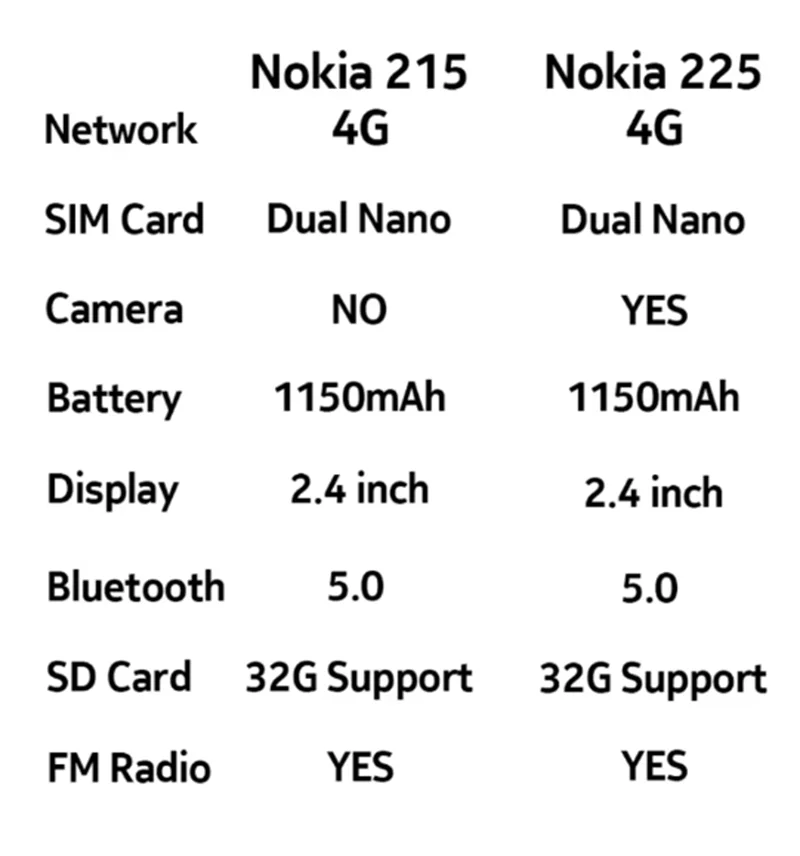 Nokia 215/225 4G Téléphone Mobile 2.4"